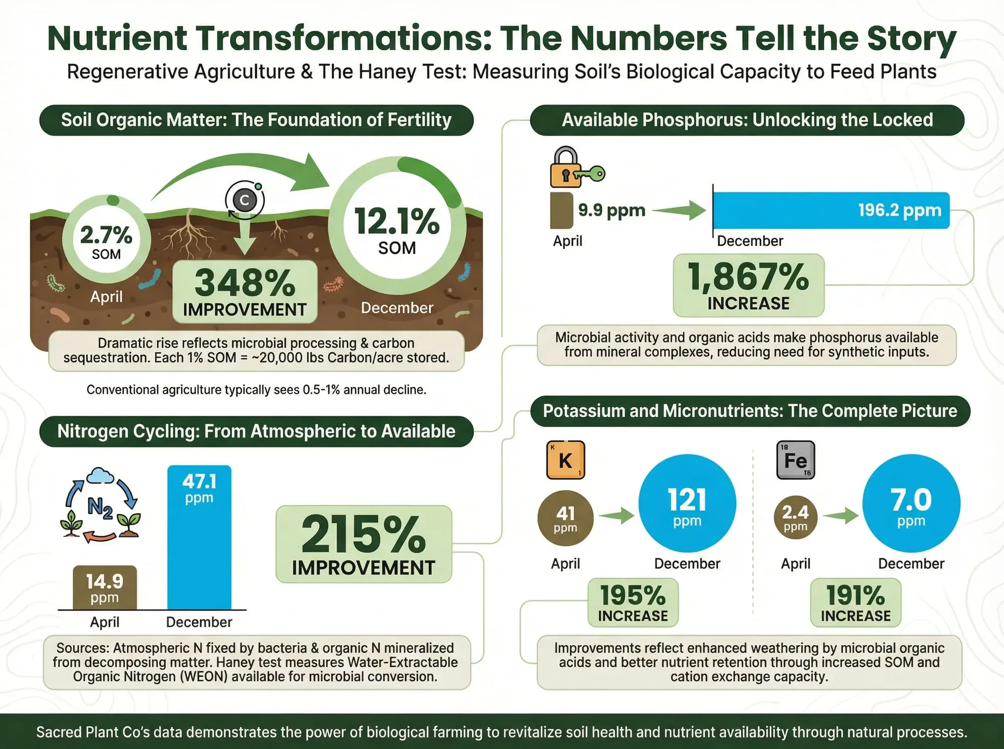 Infographic displaying Sacred Plant Co's Haney Test results: 